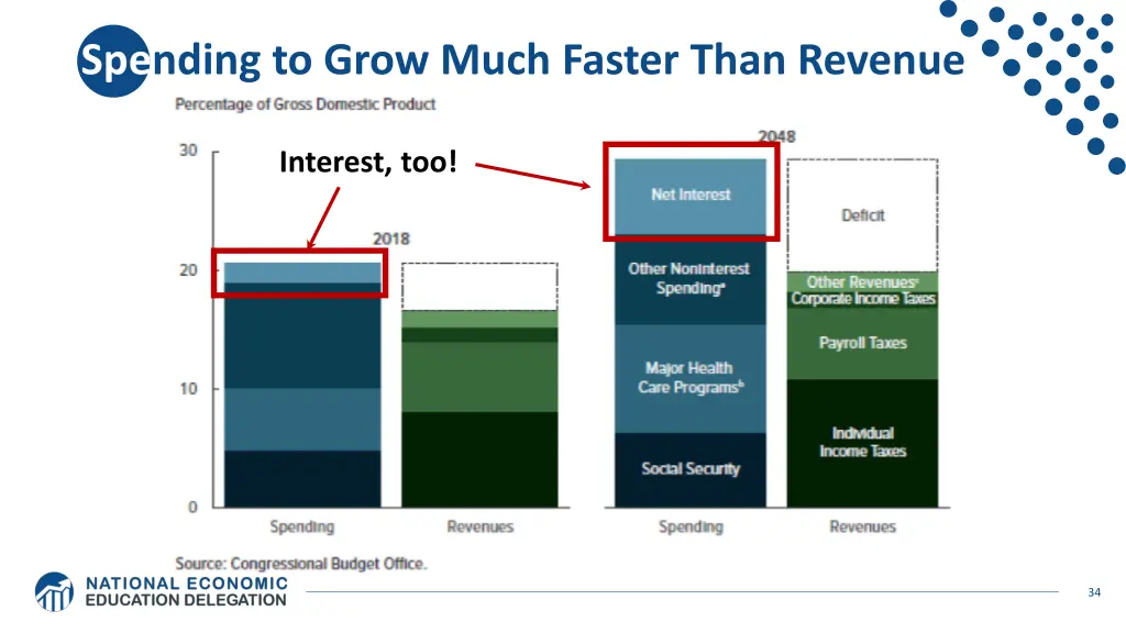 spending to grow much faster than revenue