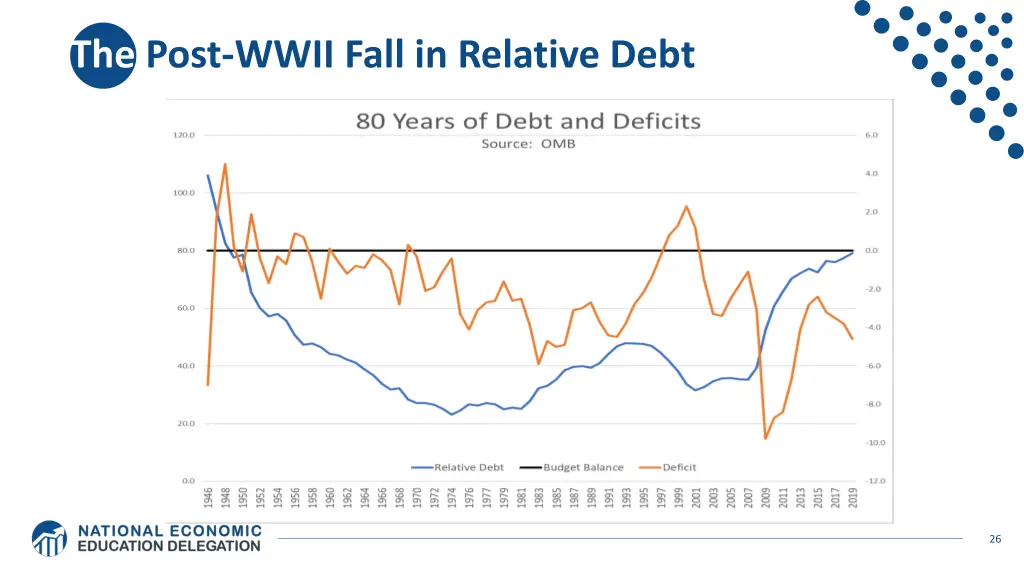 the post wwii fall in relative debt