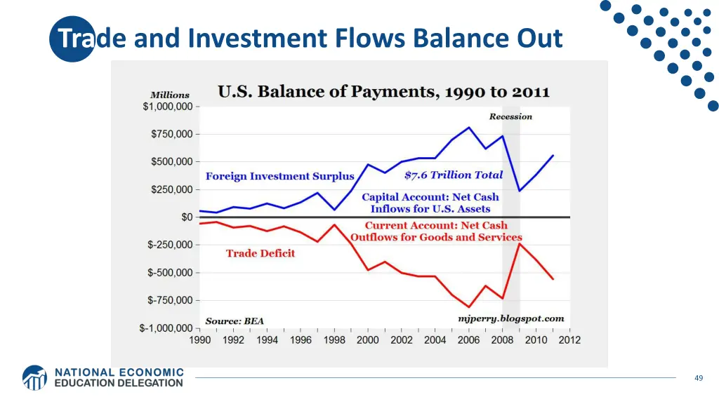trade and investment flows balance out