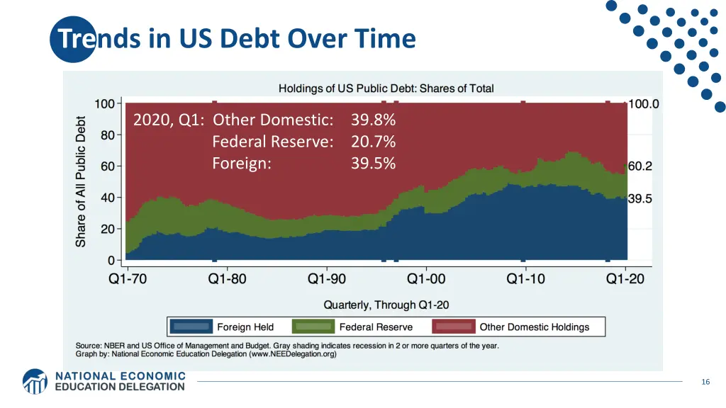 trends in us debt over time