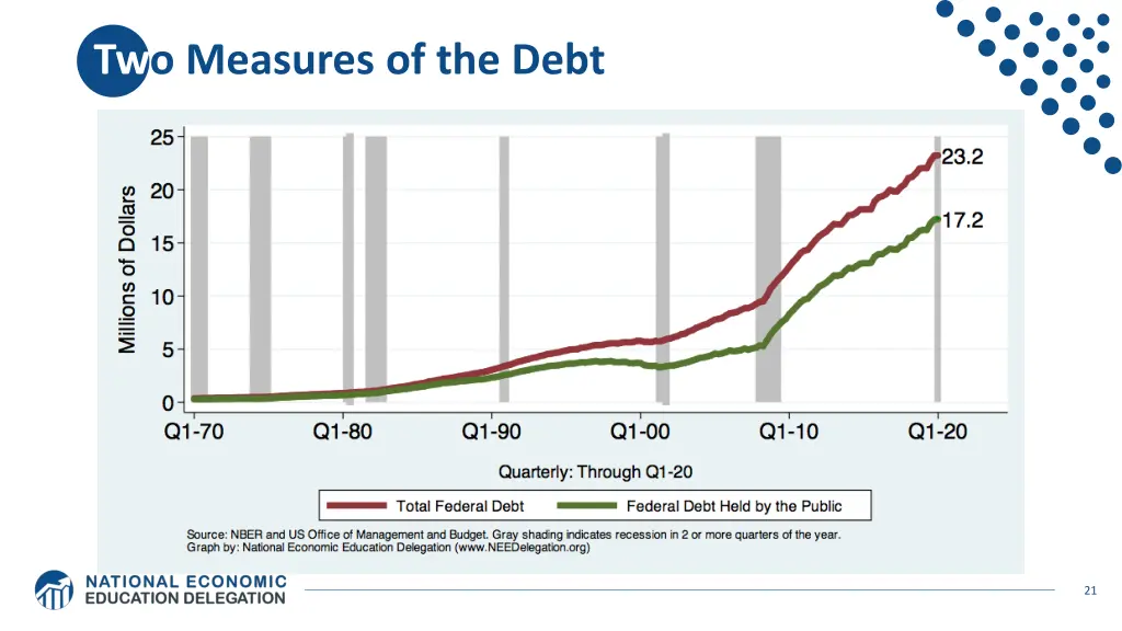 two measures of the debt 1