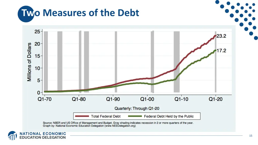 two measures of the debt