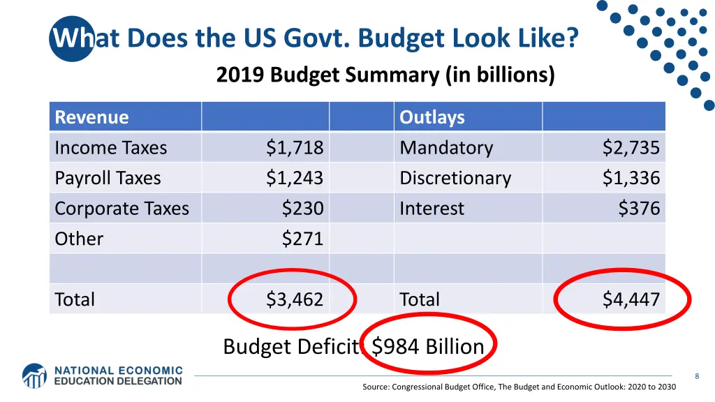 what does the us govt budget look like 2019