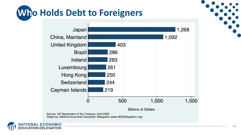 who holds debt to foreigners