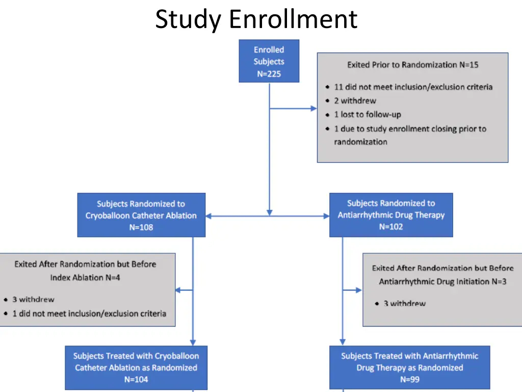 study enrollment
