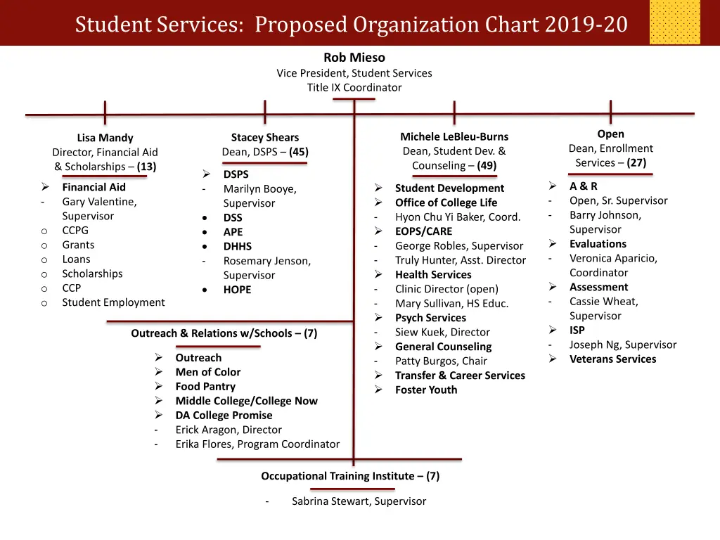 student services proposed organization chart 2019