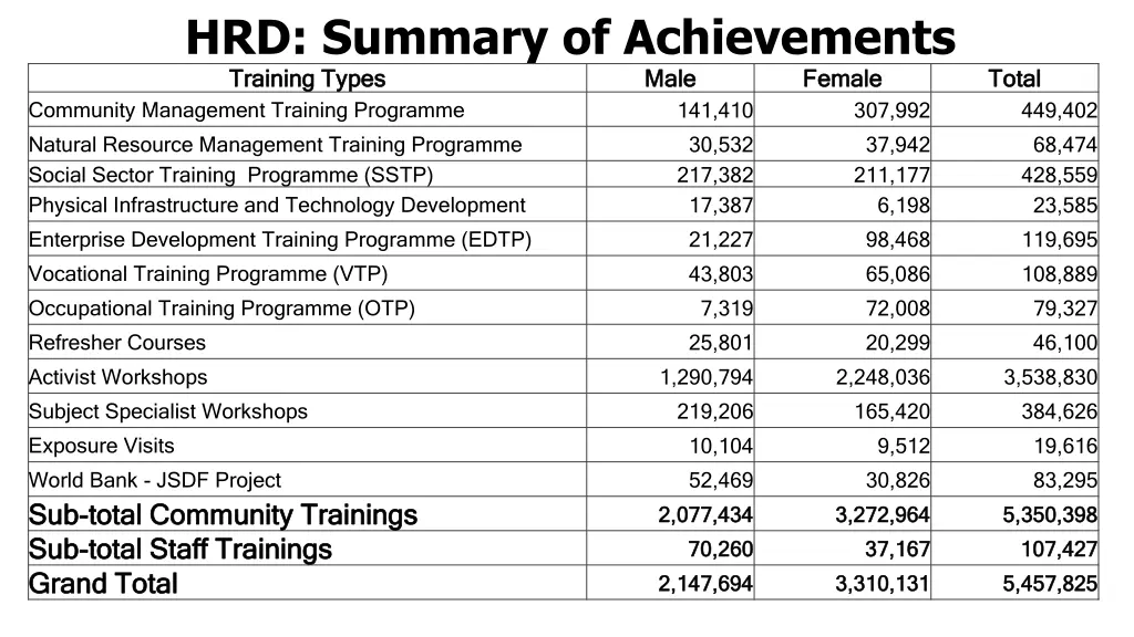 hrd summary of achievements training types