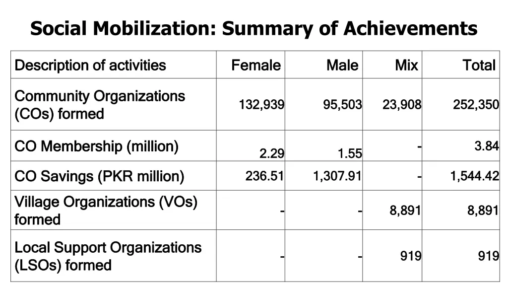 social mobilization summary of achievements