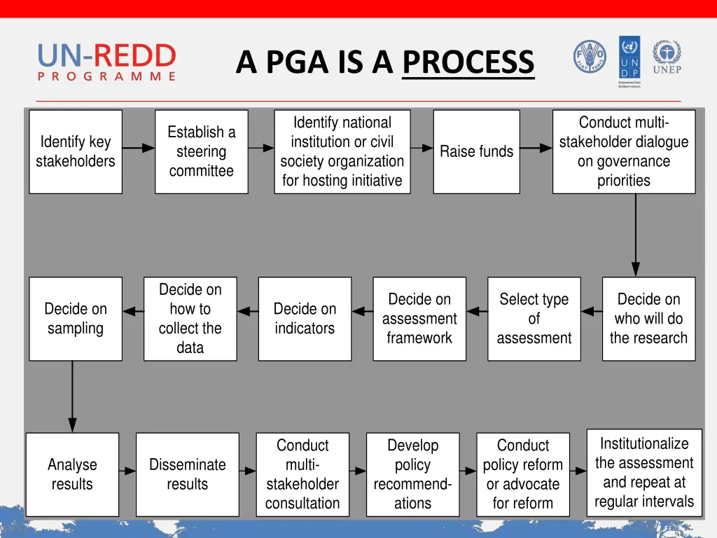 a pga is a process