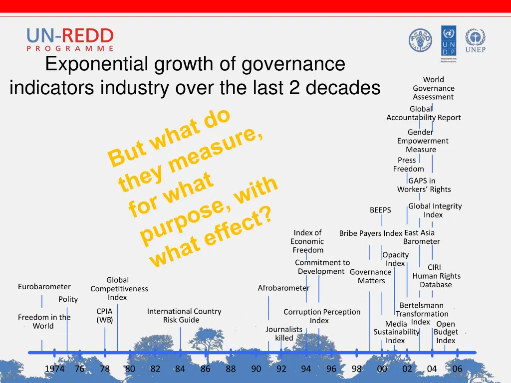 exponential growth of governance indicators