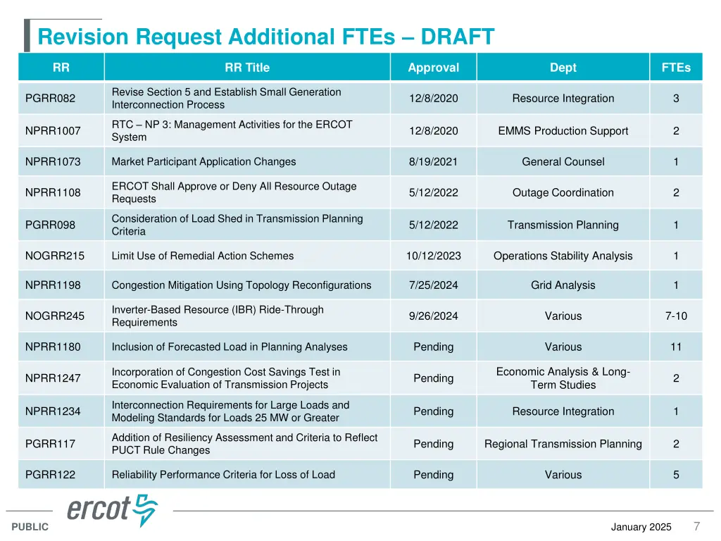 revision request additional ftes draft