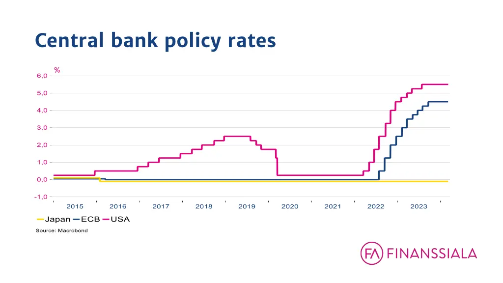 central bank policy rates