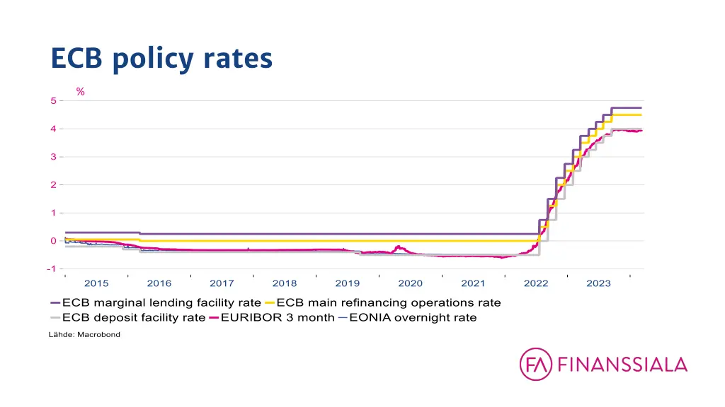ecb policy rates