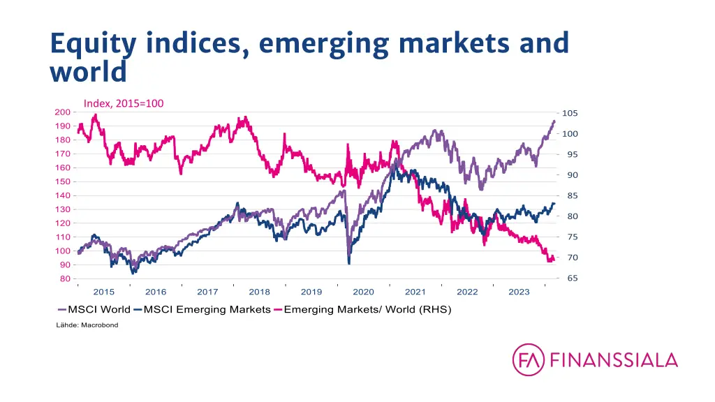 equity indices emerging markets and world