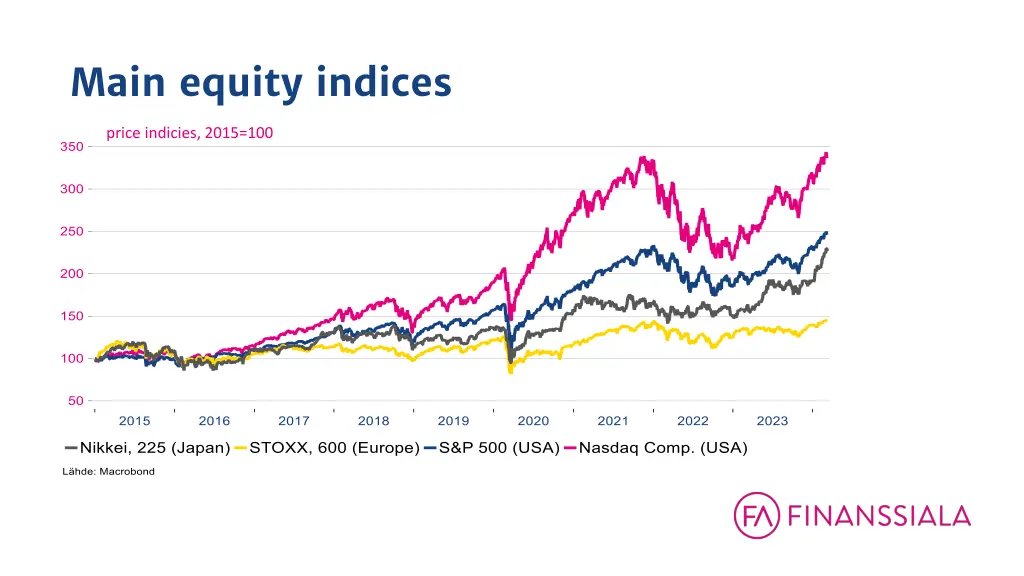 main equity indices