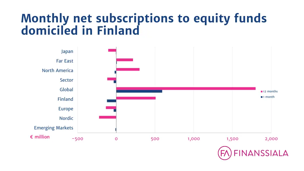 monthly net subscriptions to equity funds