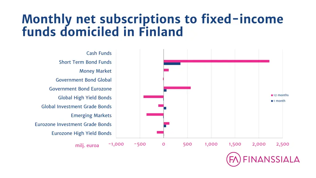 monthly net subscriptions to fixed income funds