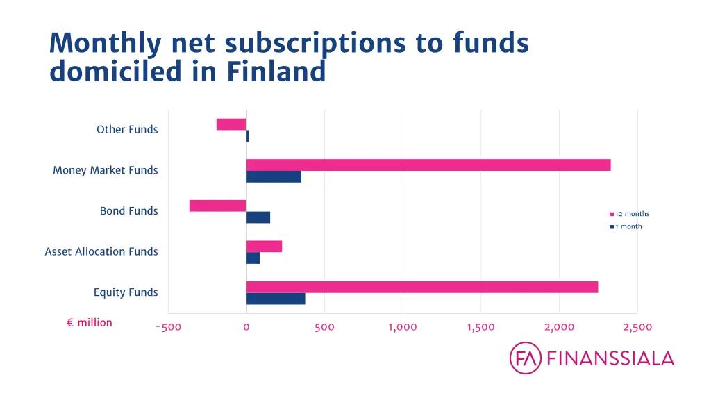 monthly net subscriptions to funds domiciled