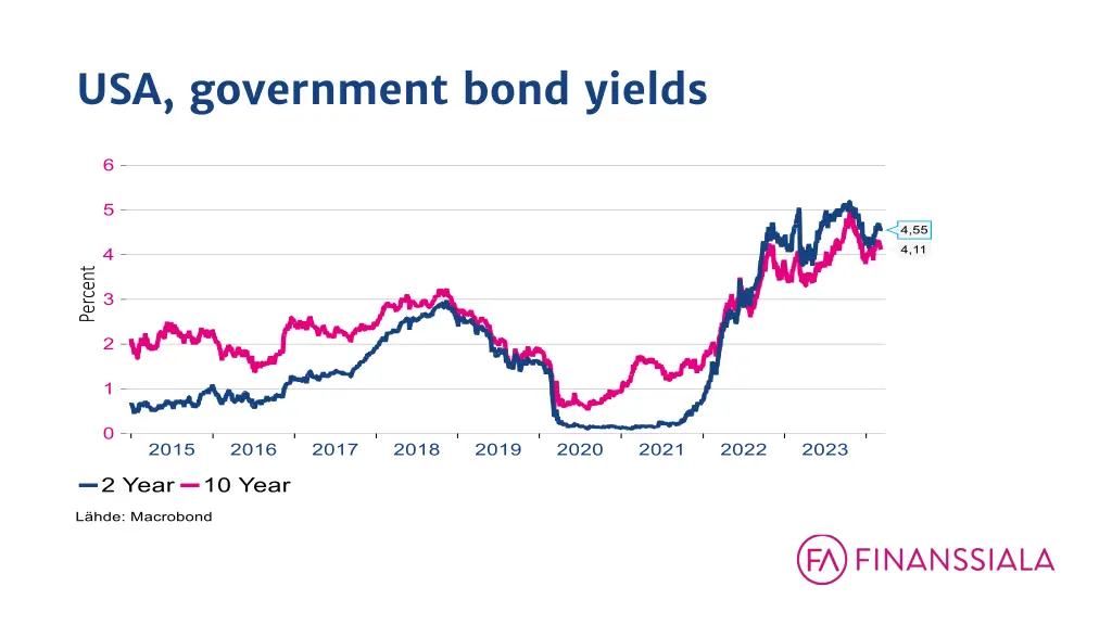 usa government bond yields
