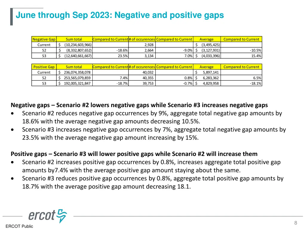 june through sep 2023 negative and positive gaps