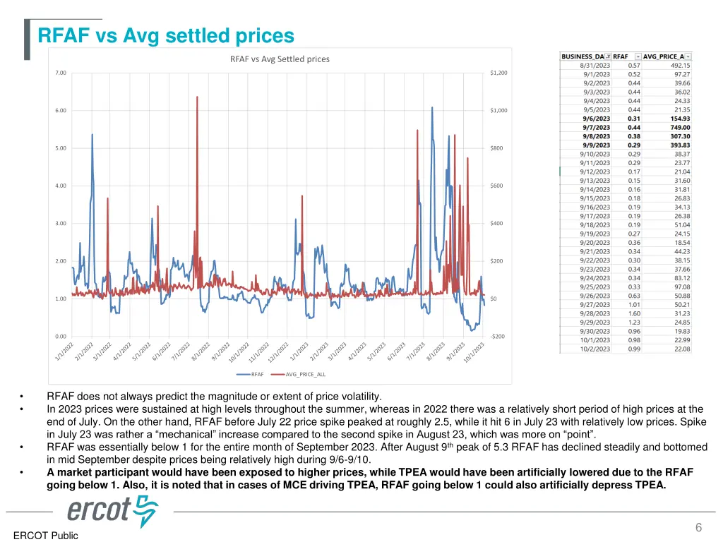 rfaf vs avg settled prices