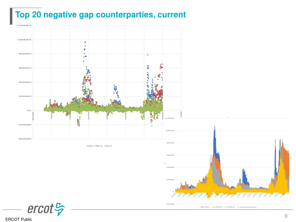 top 20 negative gap counterparties current