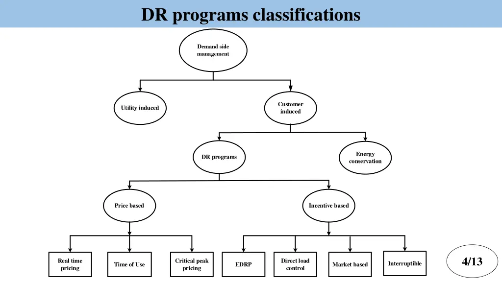 dr programs classifications