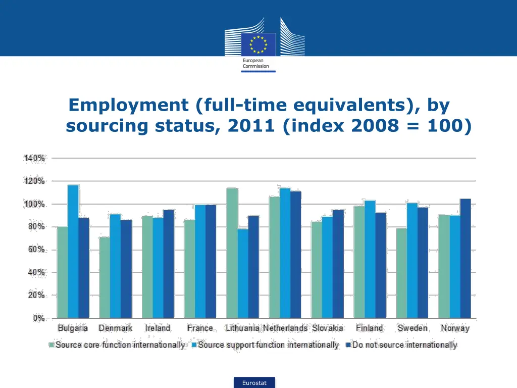 employment full time equivalents by sourcing