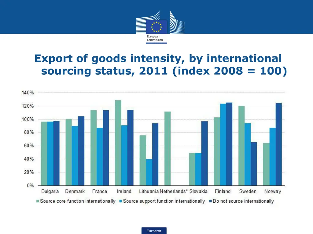 export of goods intensity by international