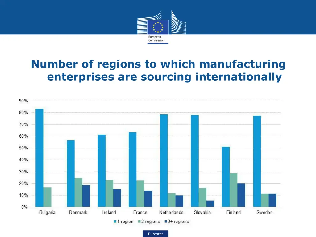 number of regions to which manufacturing