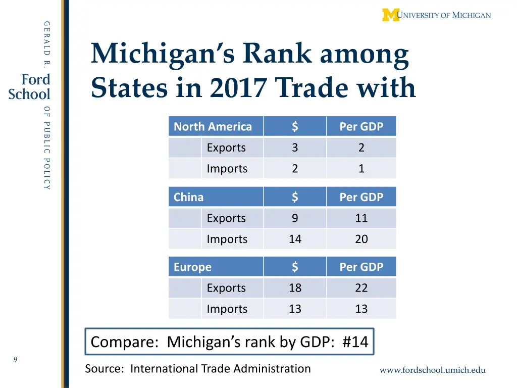 michigan s rank among states in 2017 trade with