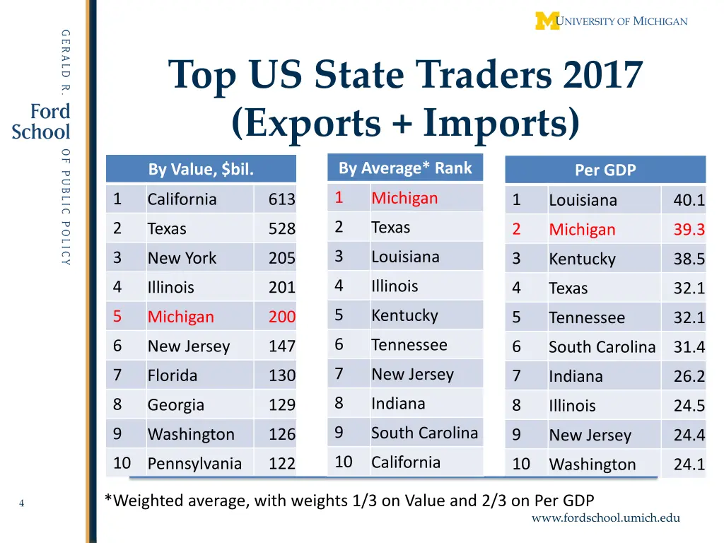 top us state traders 2017 exports imports