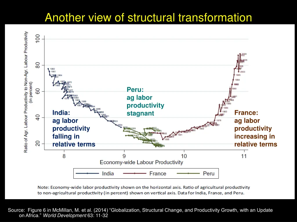 another view of structural transformation