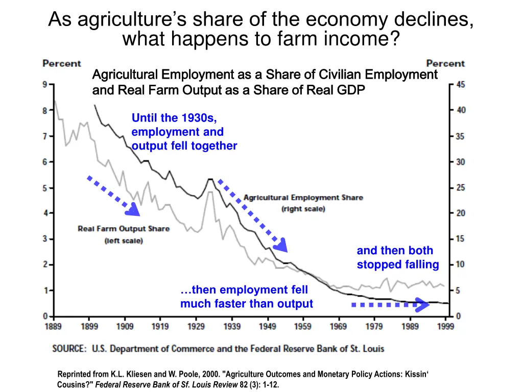 as agriculture s share of the economy declines 1
