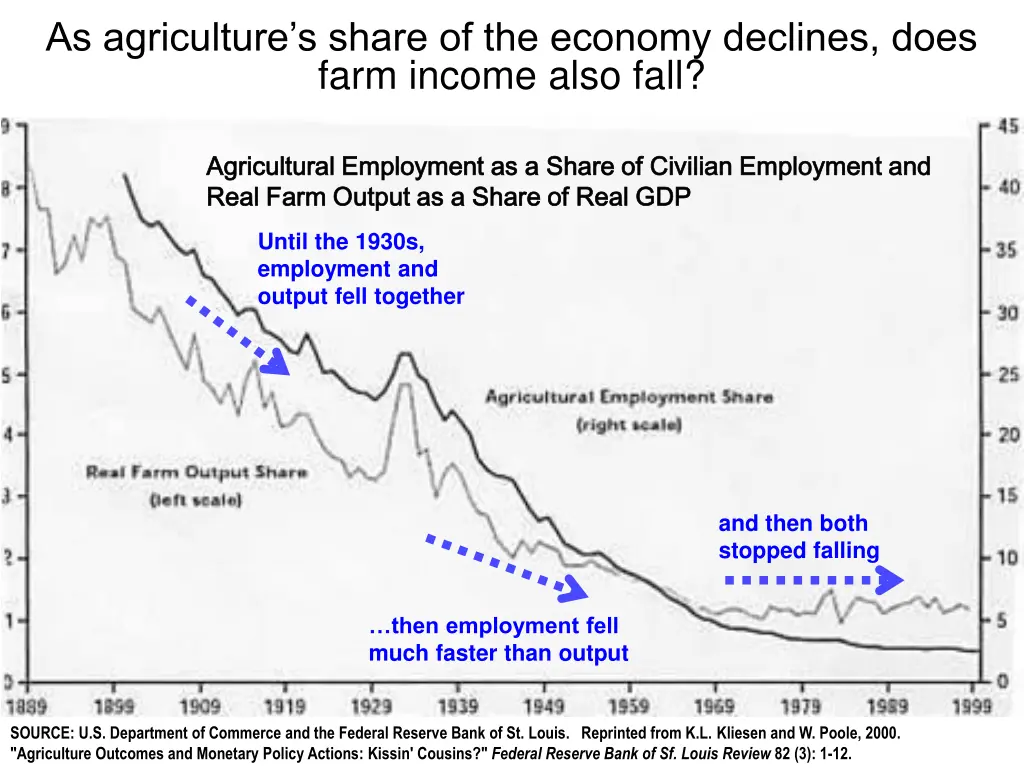 as agriculture s share of the economy declines