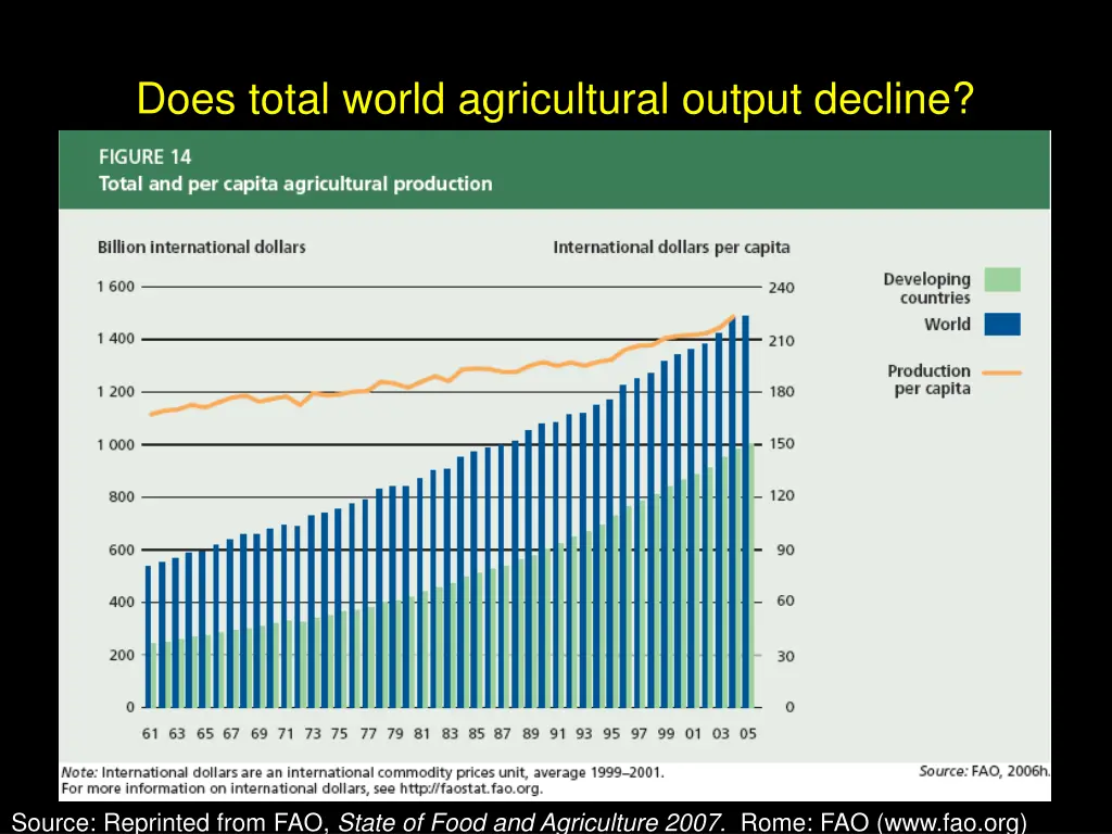 does total world agricultural output decline
