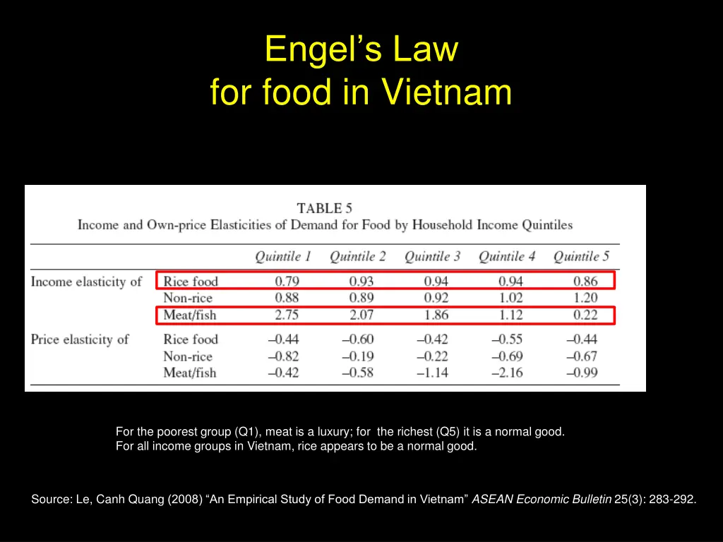 engel s law for food in vietnam