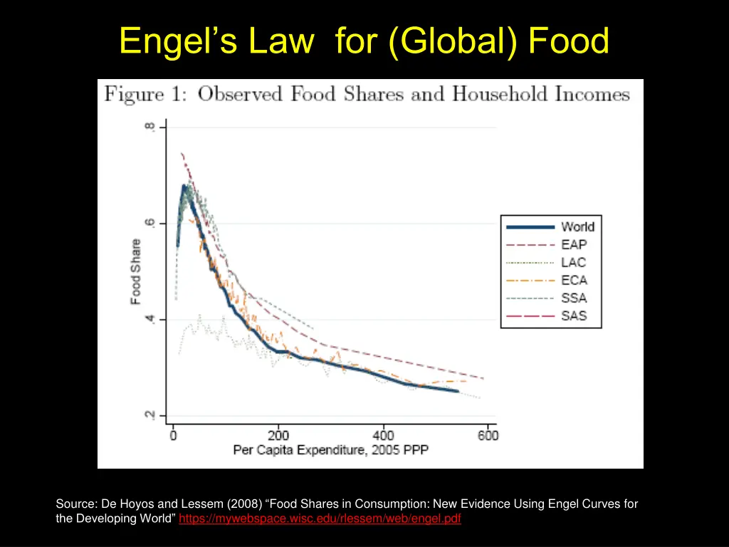 engel s law for global food