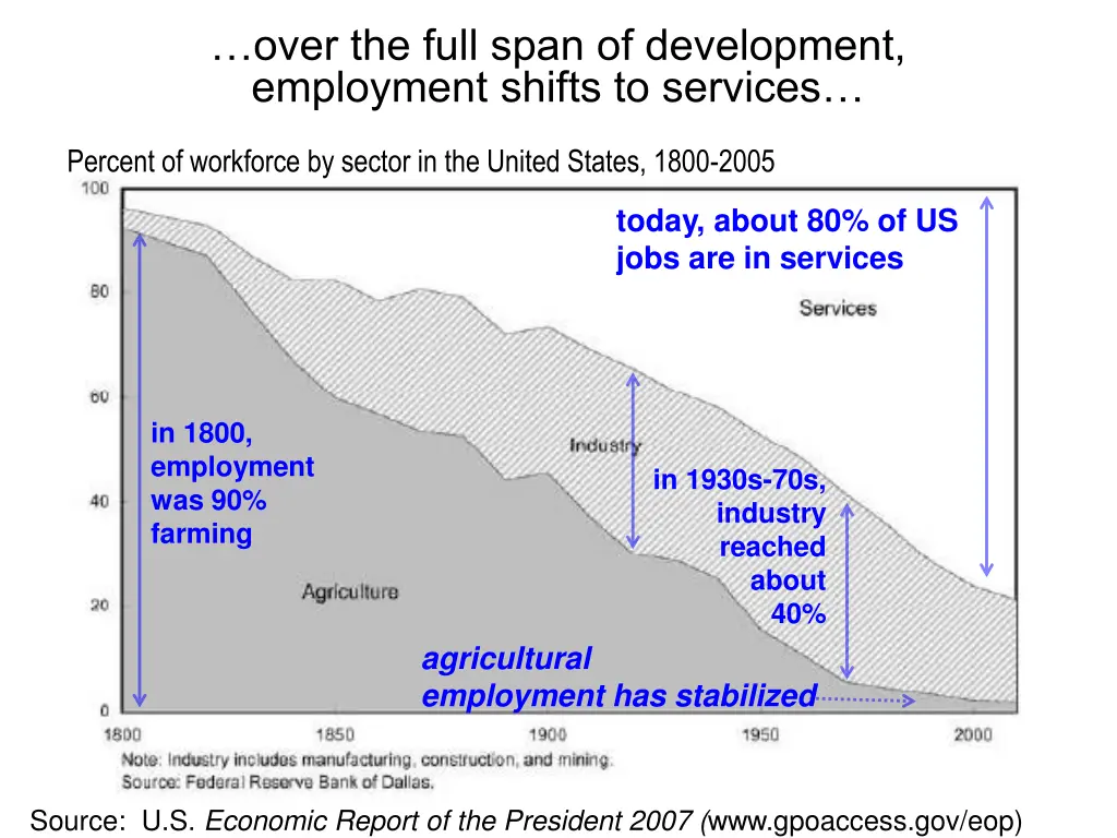 over the full span of development employment