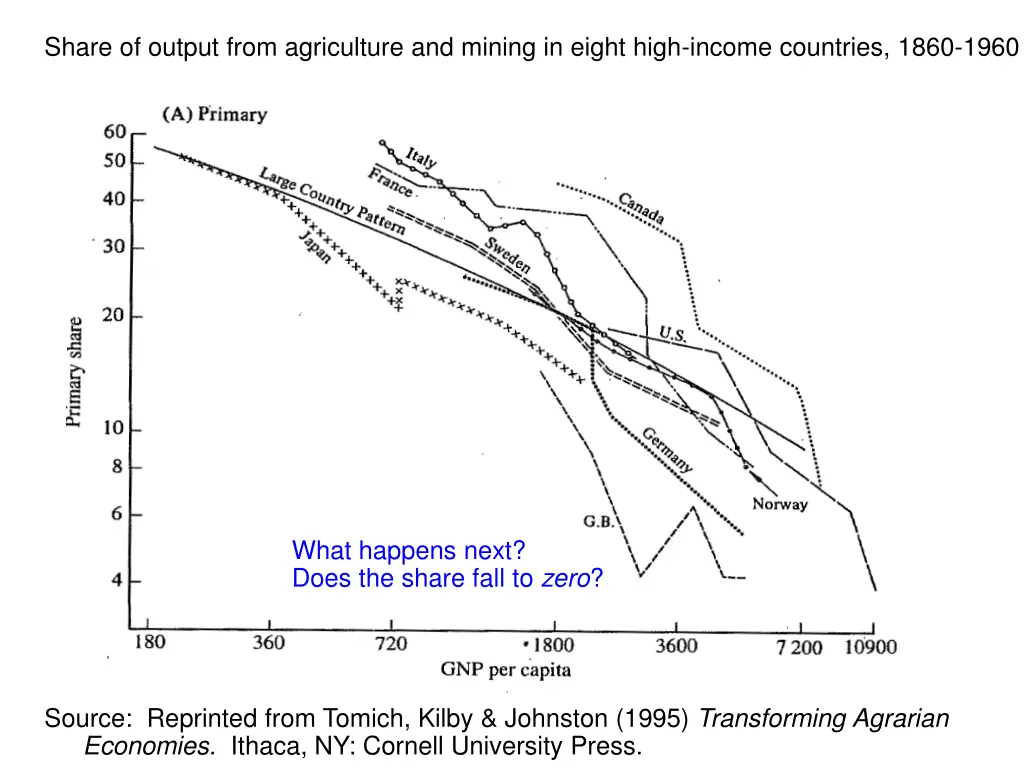 share of output from agriculture and mining