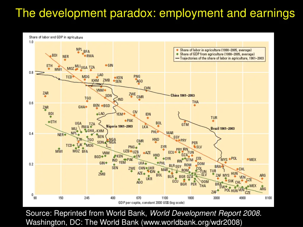 the development paradox employment and earnings
