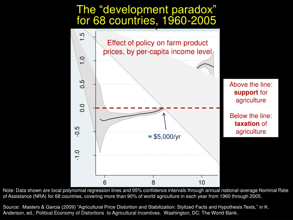 the development paradox for 68 countries 1960