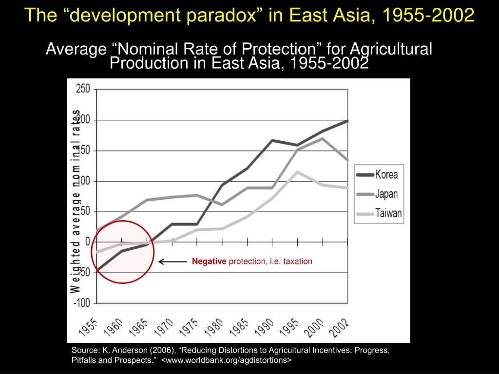 the development paradox in east asia 1955 2002