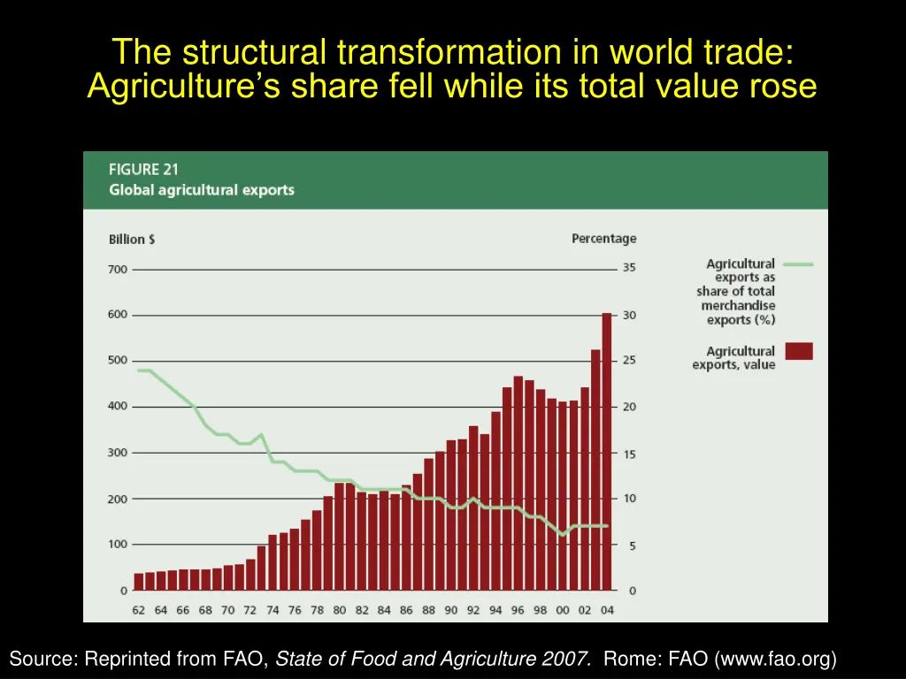 the structural transformation in world trade