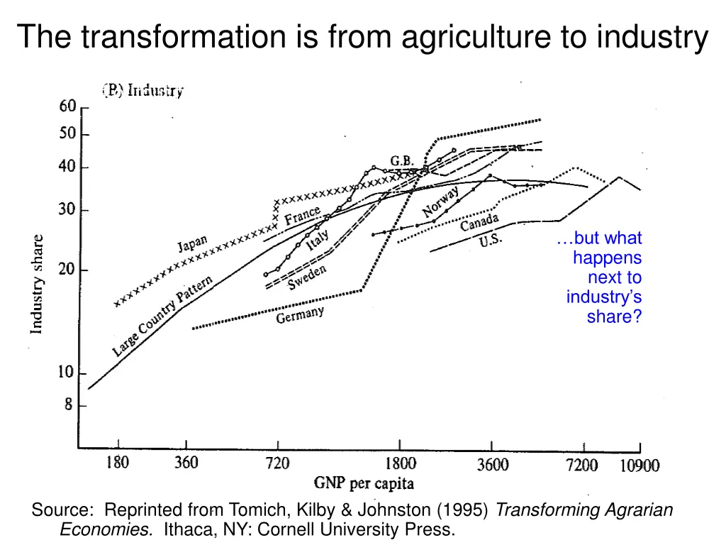 the transformation is from agriculture to industry