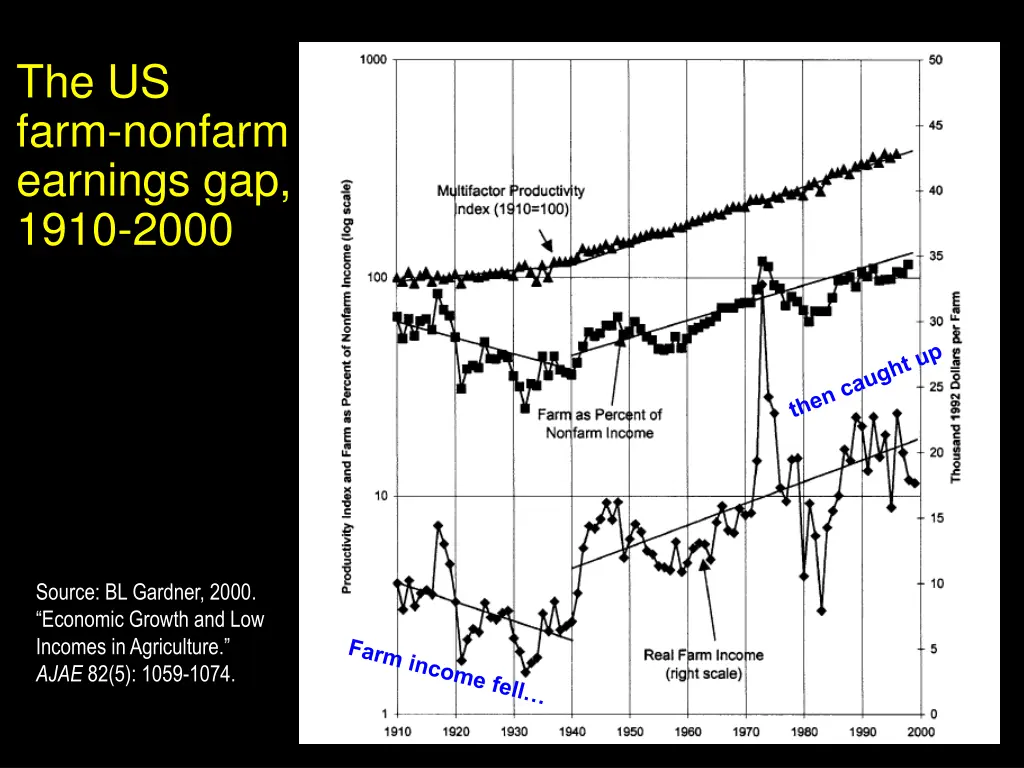 the us farm nonfarm earnings gap 1910 2000