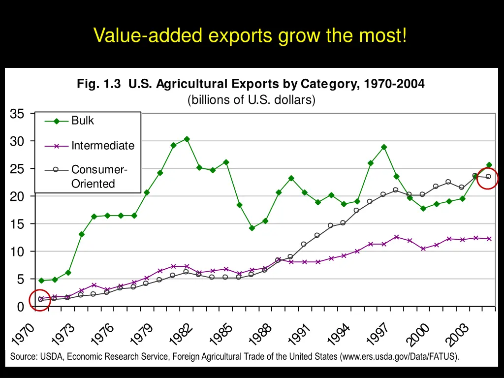 value added exports grow the most