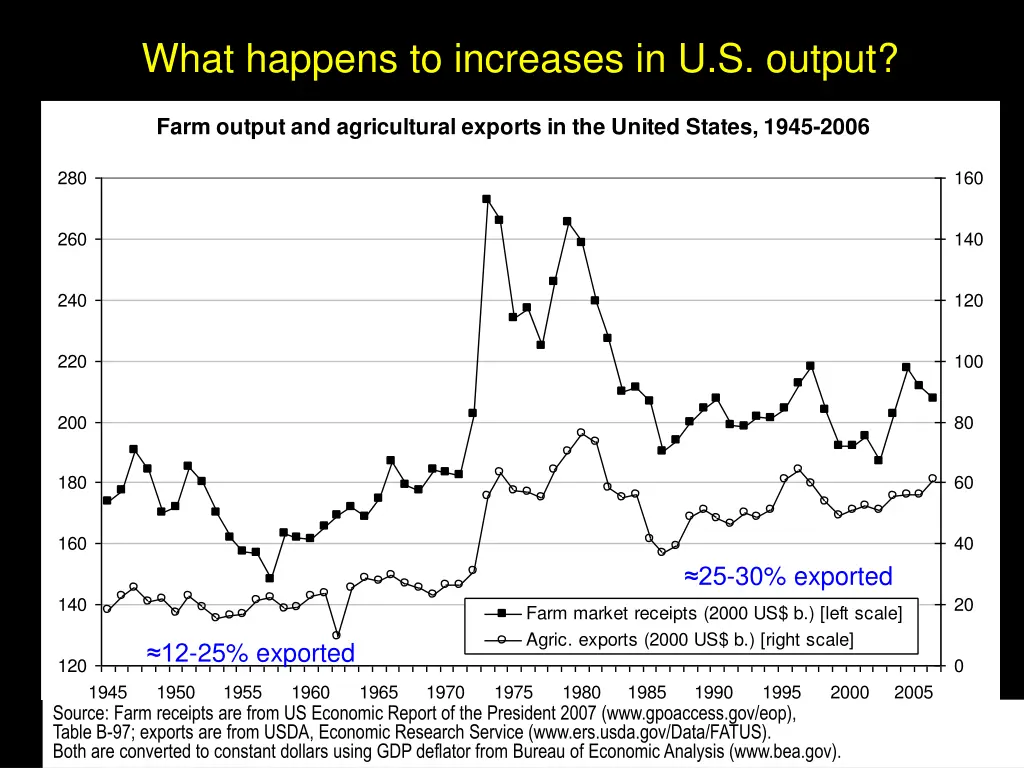 what happens to increases in u s output