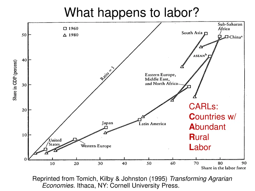 what happens to labor