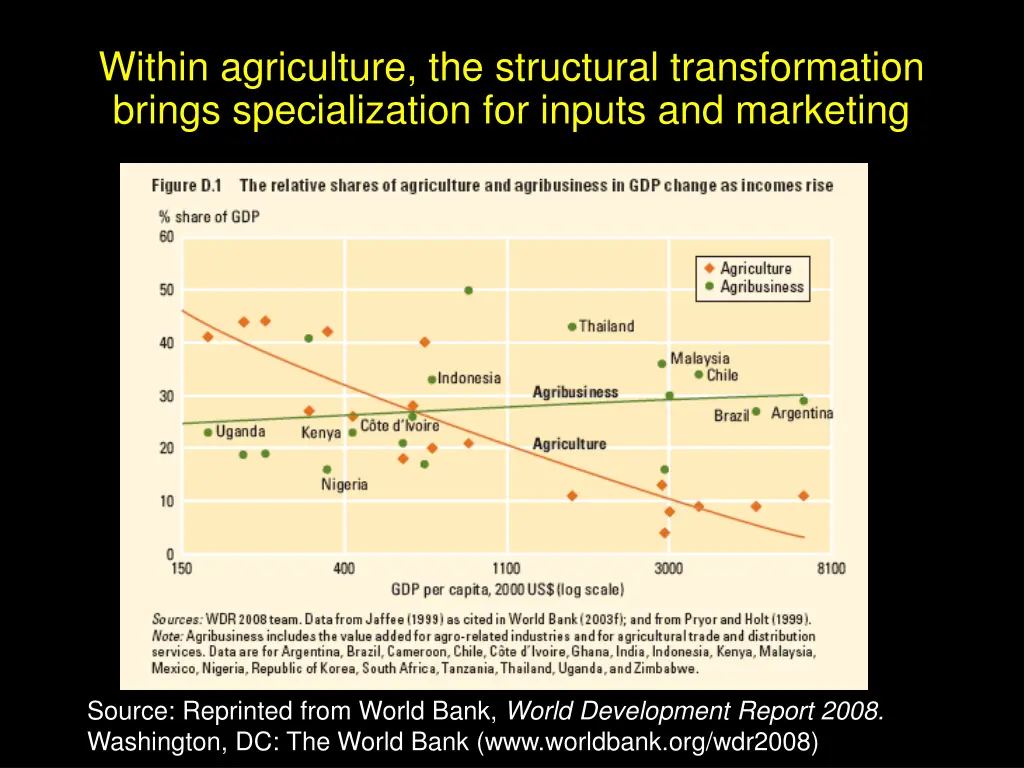 within agriculture the structural transformation